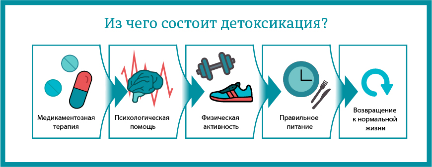 из чего состоит детоксикация